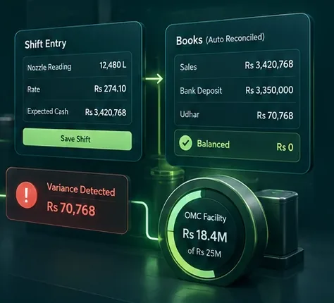 A shift entry panel feeding auto-reconciled books, with a variance alert and an OMC credit facility gauge